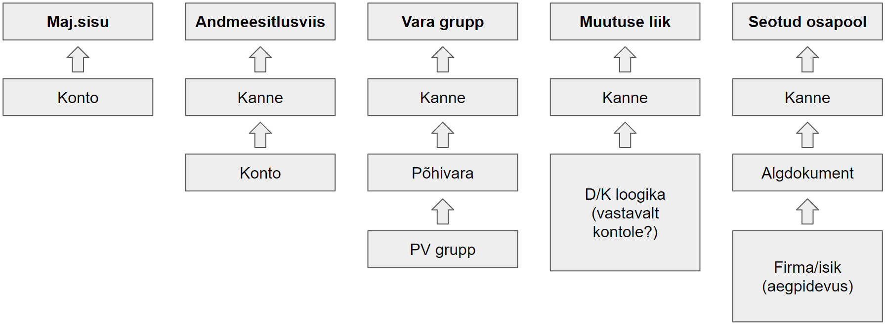 Mitmetasemeline aruande loomine