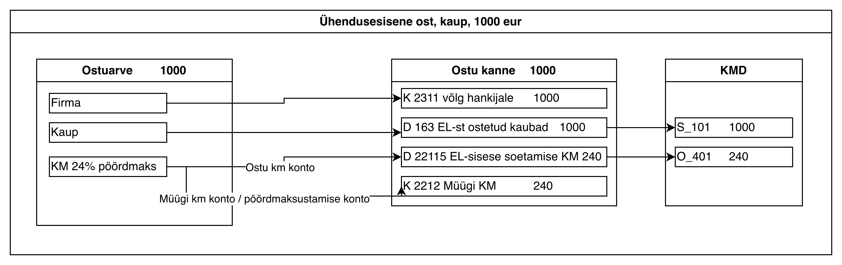 Ühendusesisene soetamine, skeem