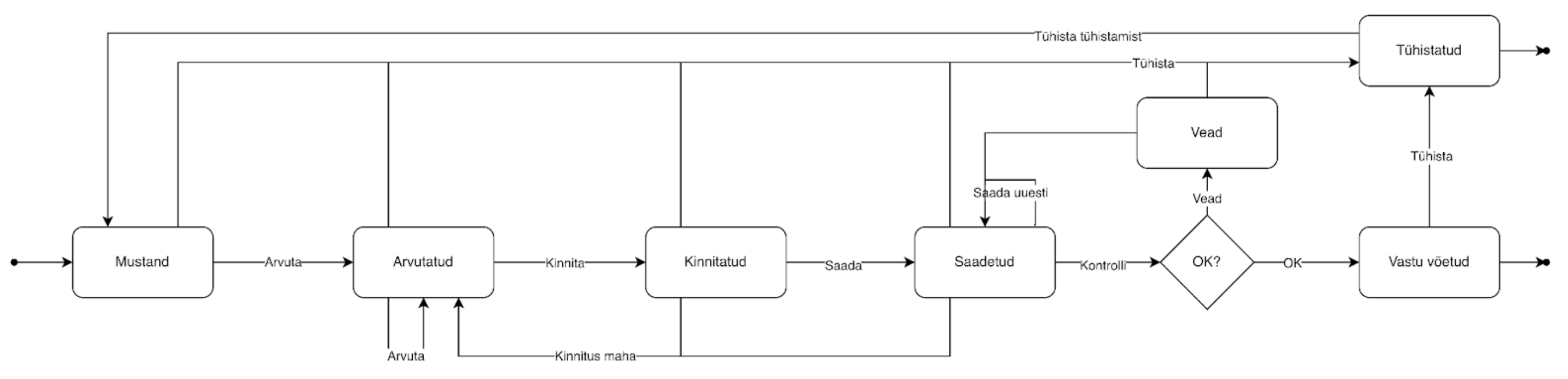 Aruande esitamise töövoog
